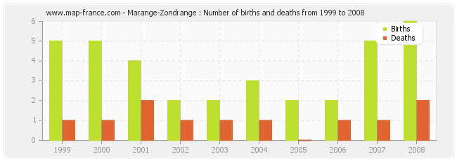 Marange-Zondrange : Number of births and deaths from 1999 to 2008
