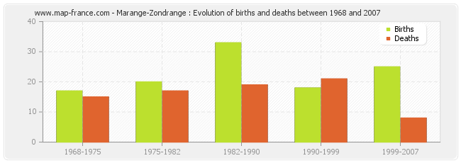 Marange-Zondrange : Evolution of births and deaths between 1968 and 2007