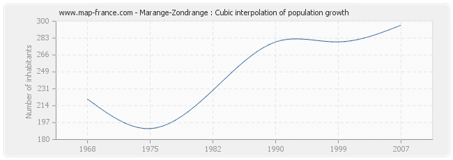 Marange-Zondrange : Cubic interpolation of population growth