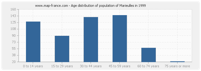 Age distribution of population of Marieulles in 1999