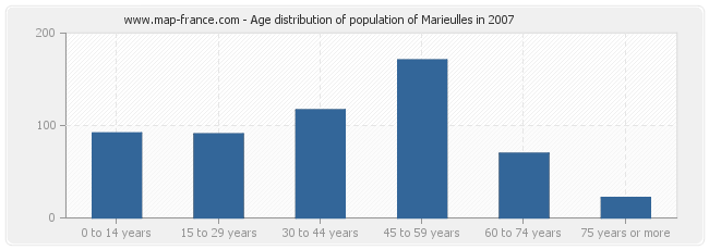 Age distribution of population of Marieulles in 2007