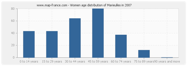 Women age distribution of Marieulles in 2007