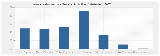 Men age distribution of Marieulles in 2007