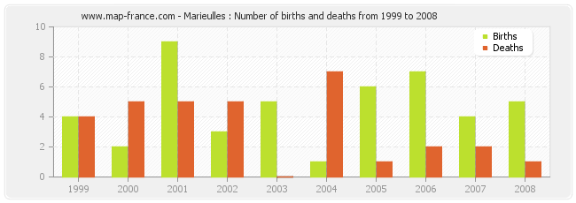 Marieulles : Number of births and deaths from 1999 to 2008