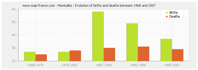 Marieulles : Evolution of births and deaths between 1968 and 2007