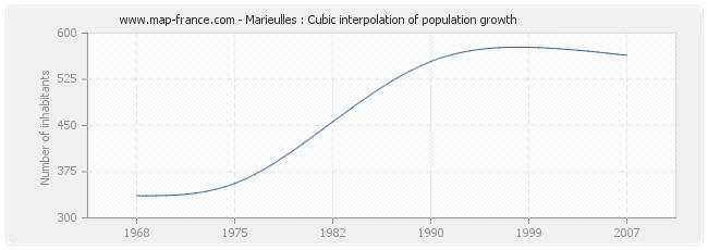 Marieulles : Cubic interpolation of population growth