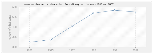 Population Marieulles