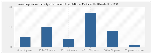 Age distribution of population of Marimont-lès-Bénestroff in 1999