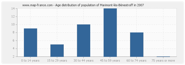 Age distribution of population of Marimont-lès-Bénestroff in 2007
