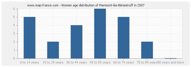 Women age distribution of Marimont-lès-Bénestroff in 2007
