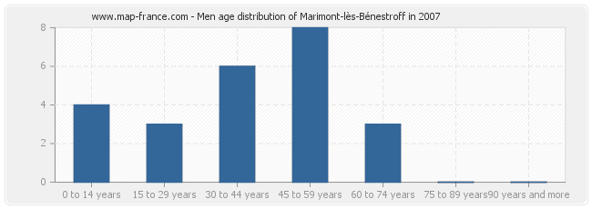 Men age distribution of Marimont-lès-Bénestroff in 2007