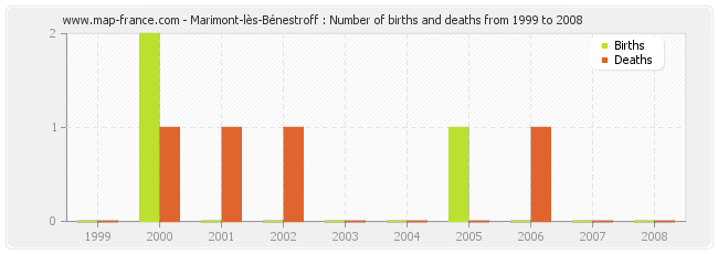 Marimont-lès-Bénestroff : Number of births and deaths from 1999 to 2008