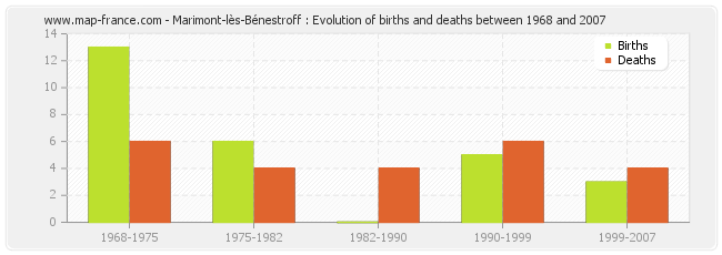 Marimont-lès-Bénestroff : Evolution of births and deaths between 1968 and 2007
