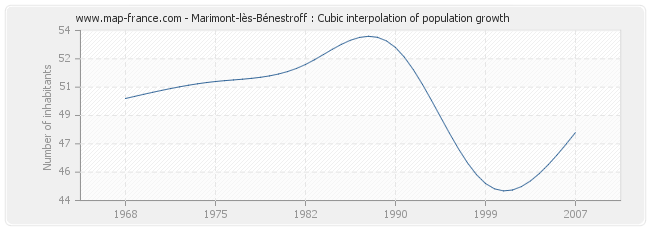 Marimont-lès-Bénestroff : Cubic interpolation of population growth