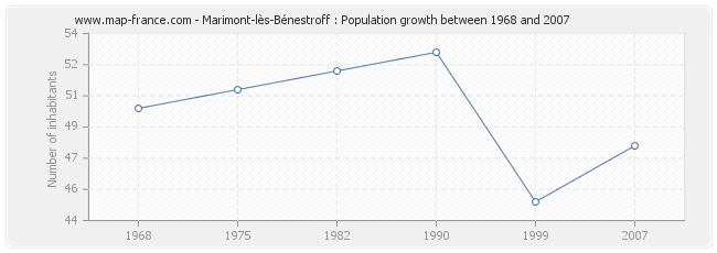 Population Marimont-lès-Bénestroff