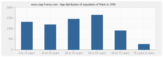 Age distribution of population of Marly in 1999