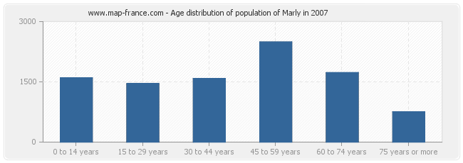 Age distribution of population of Marly in 2007