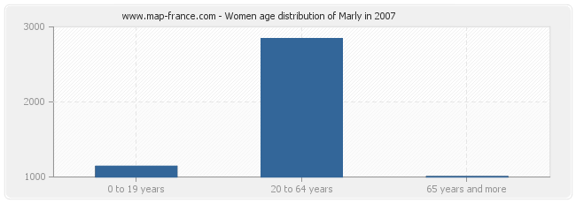 Women age distribution of Marly in 2007