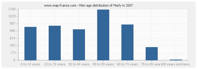 Men age distribution of Marly in 2007