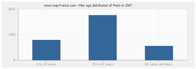 Men age distribution of Marly in 2007