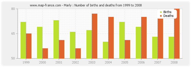 Marly : Number of births and deaths from 1999 to 2008