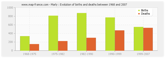 Marly : Evolution of births and deaths between 1968 and 2007
