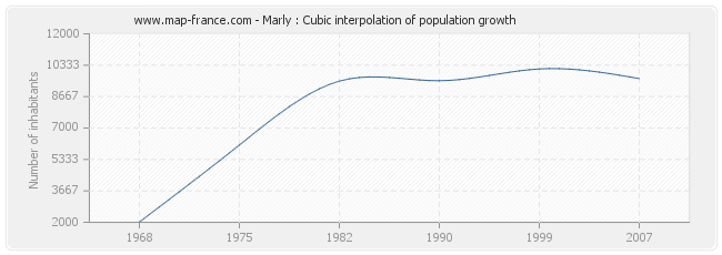 Marly : Cubic interpolation of population growth