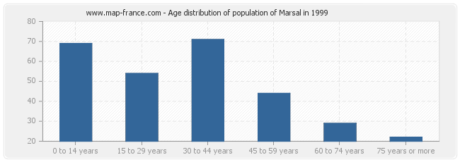 Age distribution of population of Marsal in 1999