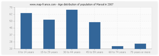 Age distribution of population of Marsal in 2007
