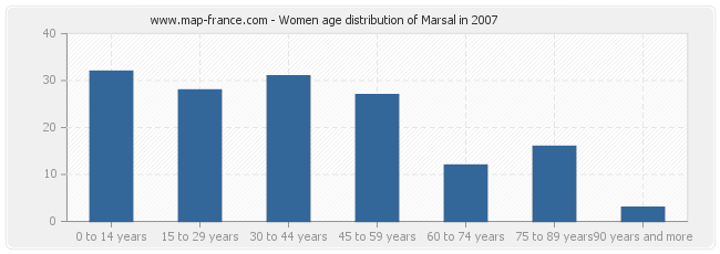 Women age distribution of Marsal in 2007