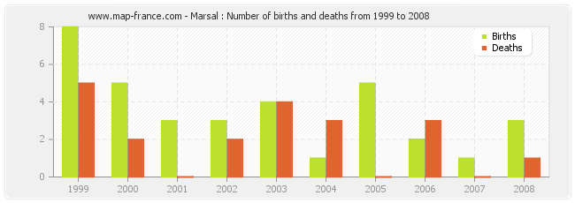Marsal : Number of births and deaths from 1999 to 2008