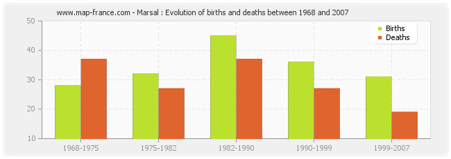 Marsal : Evolution of births and deaths between 1968 and 2007