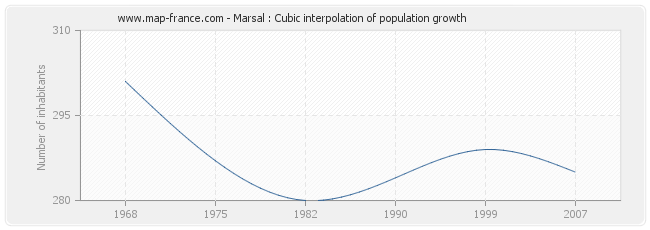 Marsal : Cubic interpolation of population growth