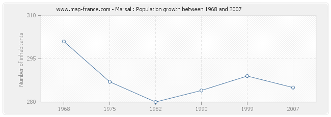 Population Marsal