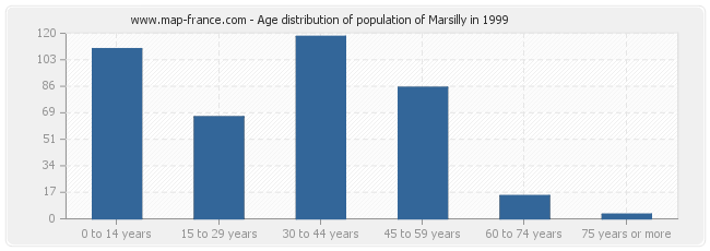 Age distribution of population of Marsilly in 1999