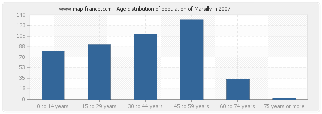 Age distribution of population of Marsilly in 2007