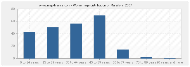 Women age distribution of Marsilly in 2007