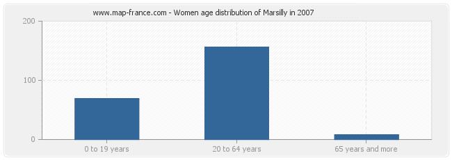 Women age distribution of Marsilly in 2007