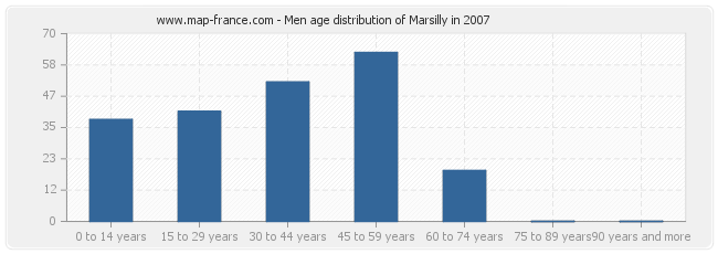 Men age distribution of Marsilly in 2007