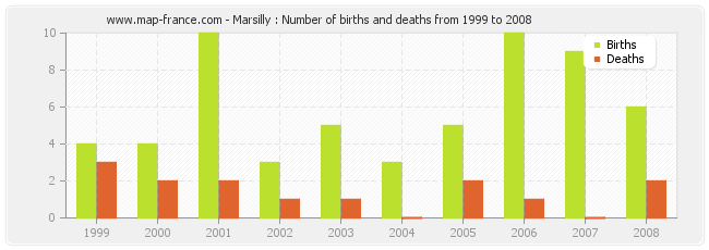 Marsilly : Number of births and deaths from 1999 to 2008