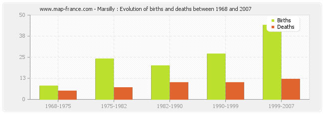 Marsilly : Evolution of births and deaths between 1968 and 2007