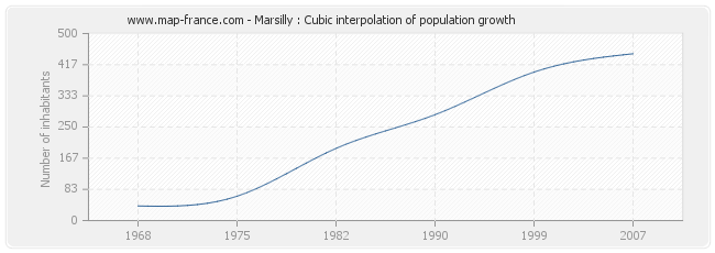 Marsilly : Cubic interpolation of population growth