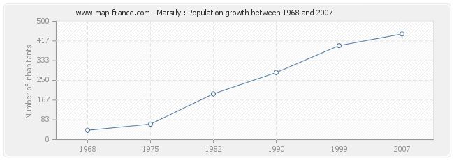 Population Marsilly