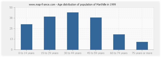 Age distribution of population of Marthille in 1999