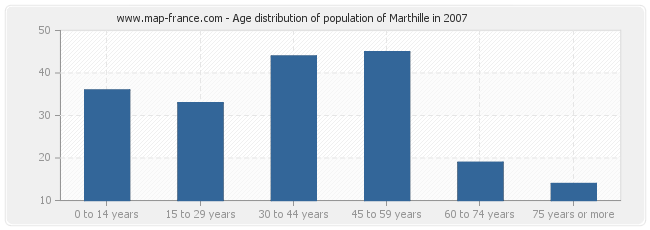 Age distribution of population of Marthille in 2007