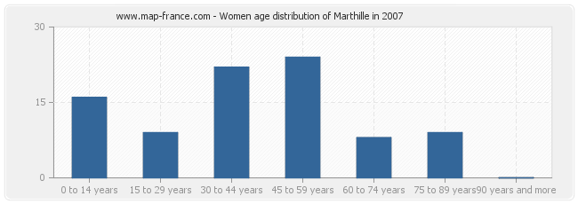 Women age distribution of Marthille in 2007