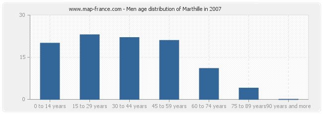 Men age distribution of Marthille in 2007