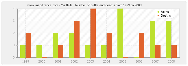 Marthille : Number of births and deaths from 1999 to 2008
