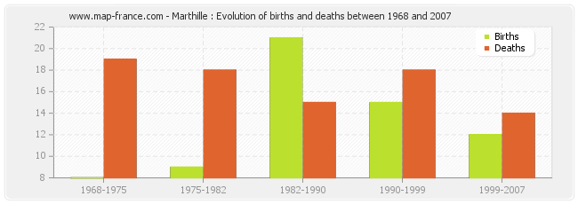 Marthille : Evolution of births and deaths between 1968 and 2007