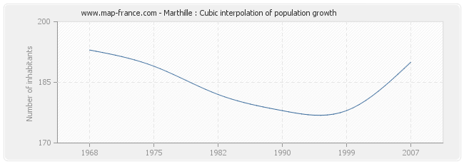 Marthille : Cubic interpolation of population growth